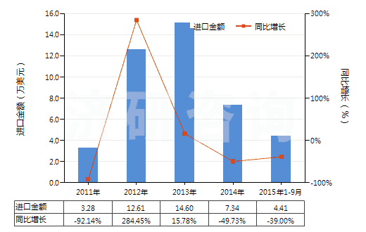 2011-2015年9月中國巴拉塔膠等及類似的天然樹膠(包括古塔波膠,糖膠樹膠等,膠乳外的初級形狀或板,片,帶)(HS40013000)進口總額及增速統(tǒng)計